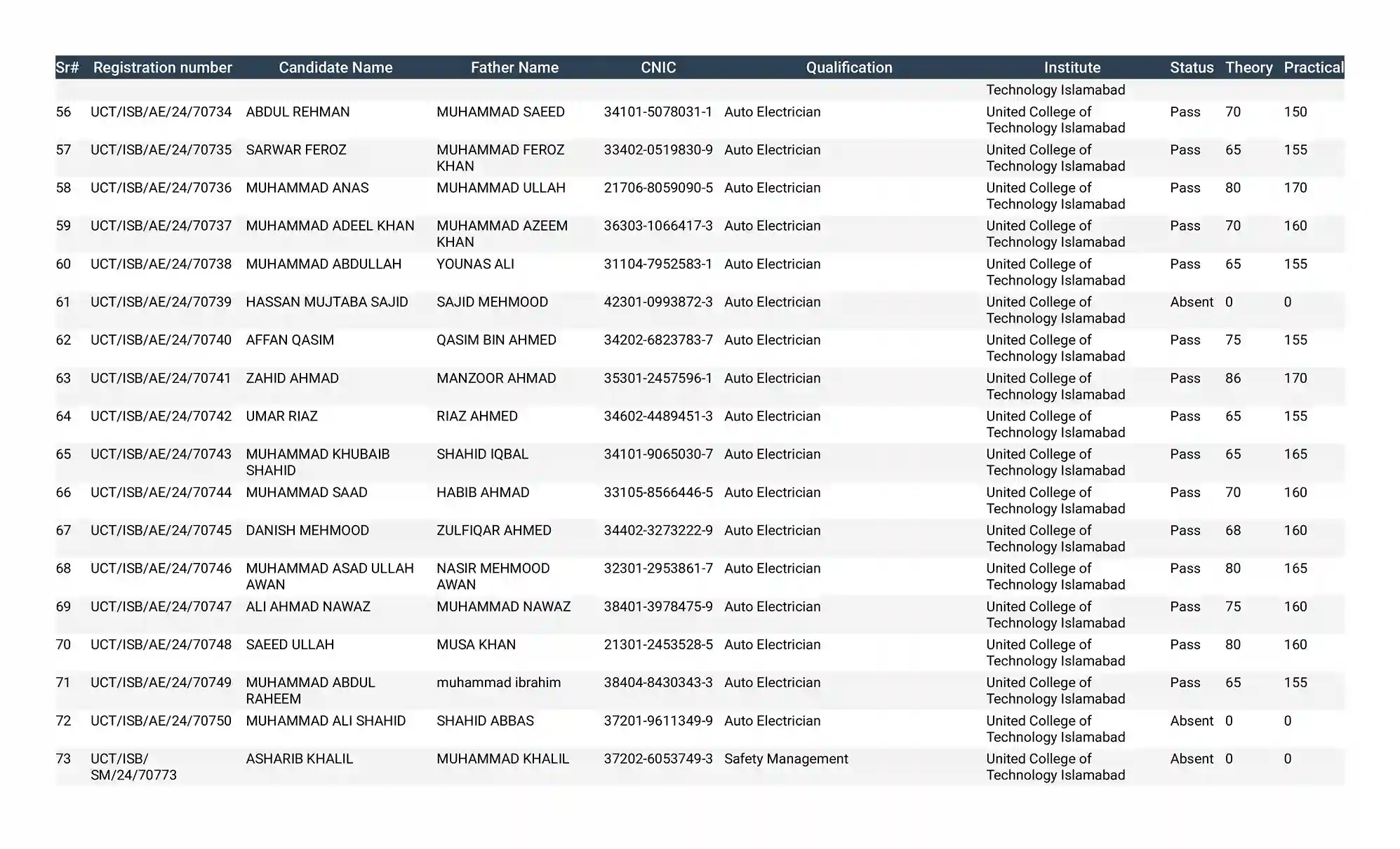 United College of Technology Result